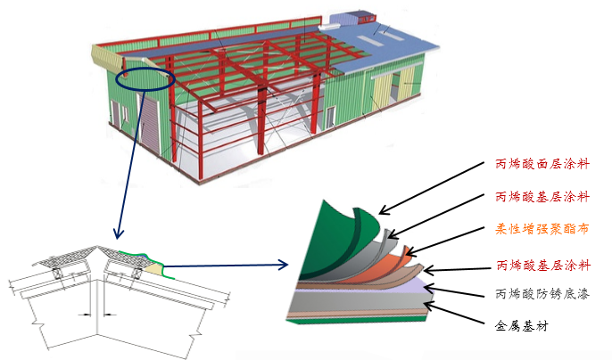 彩鋼瓦屋面生銹漏水怎么修復？
