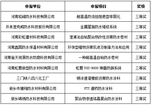 2018年河南省建筑防水行業(yè)科技進(jìn)步獎三等獎單位及申報項目